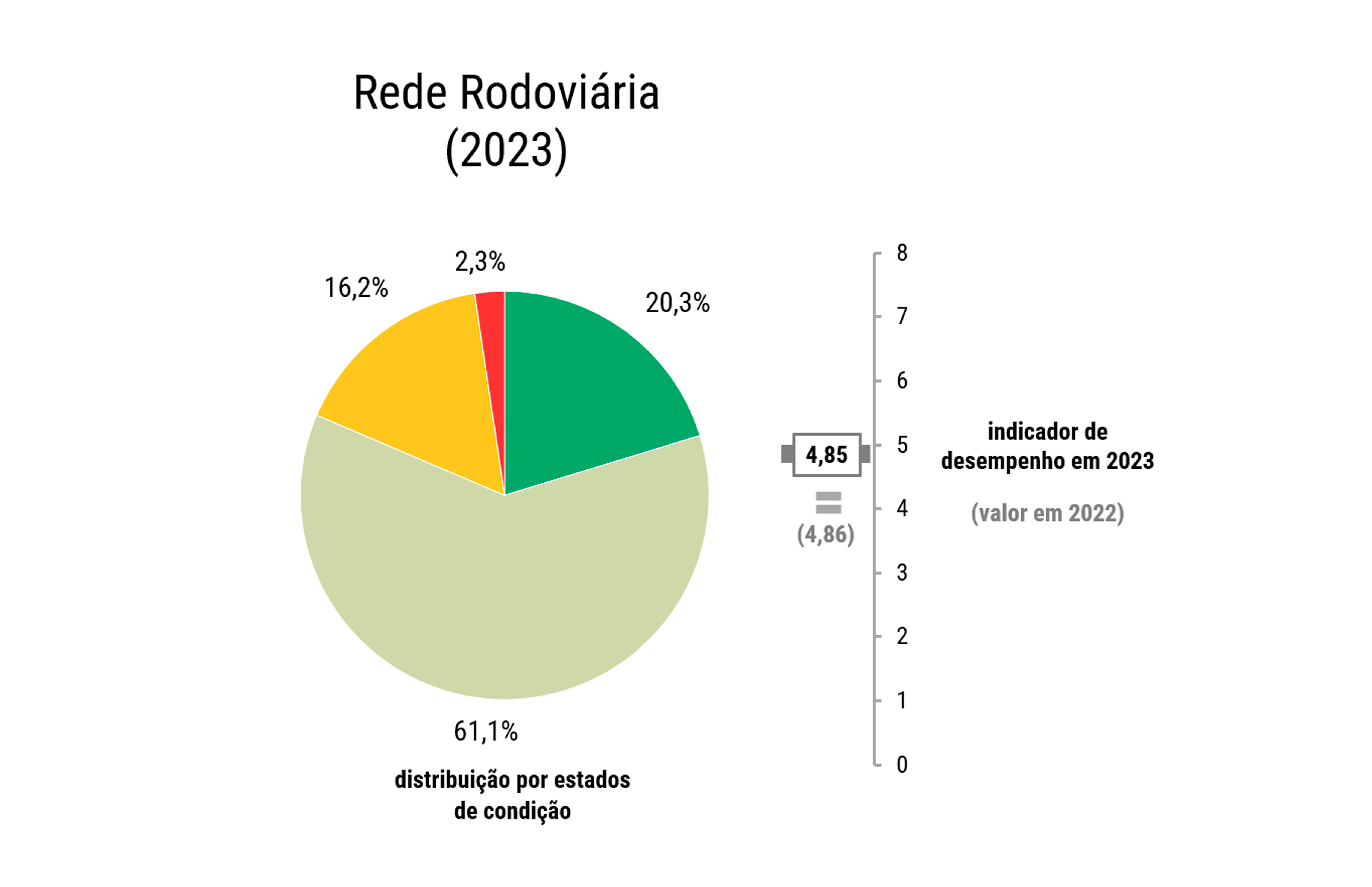 Estado da infraestrutura rodoviária 2023