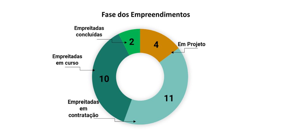 PRR - Investimentos em curso