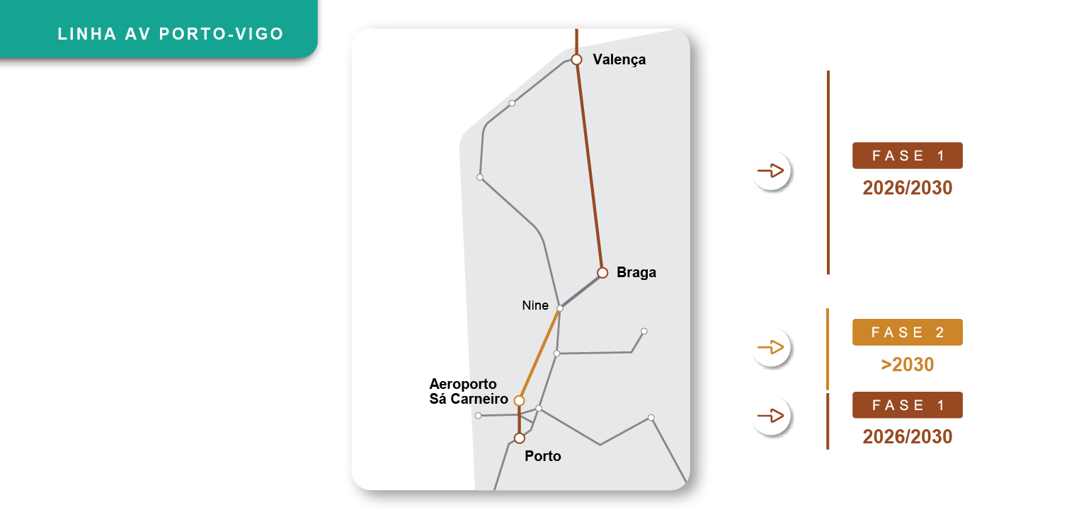 Mapa Fases LAV Porto - Vigo