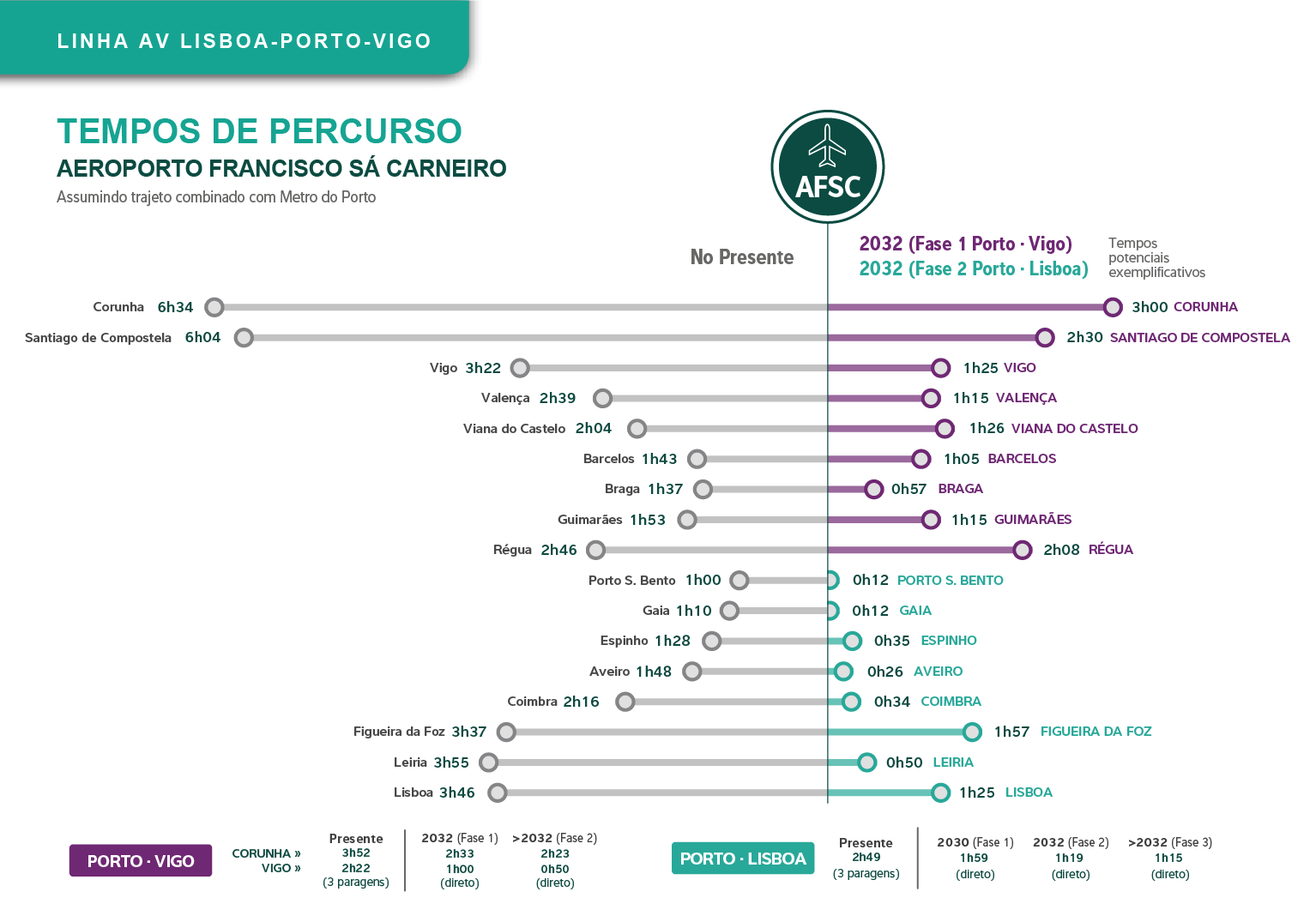 LAV Porto - Vigo - Tempo de percurso até ao aeroporto do Porto