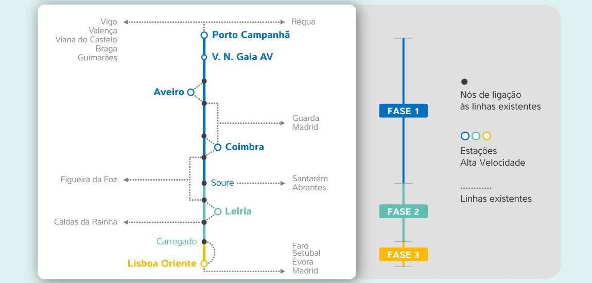 Imagem com as estações das várias fases da LAV Porto - Lisboa